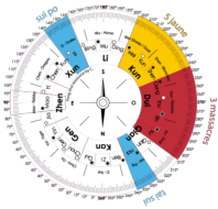 Fléaux temporels Feng Shui 2019